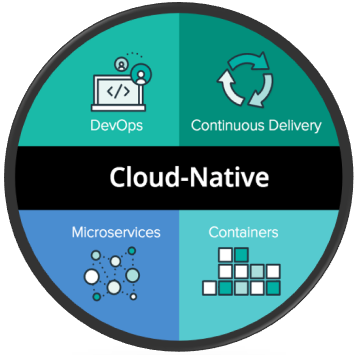 Cloud Native Applications — The Why, The What & The How. | by Chirag Jog |  Velotio Perspectives | Medium